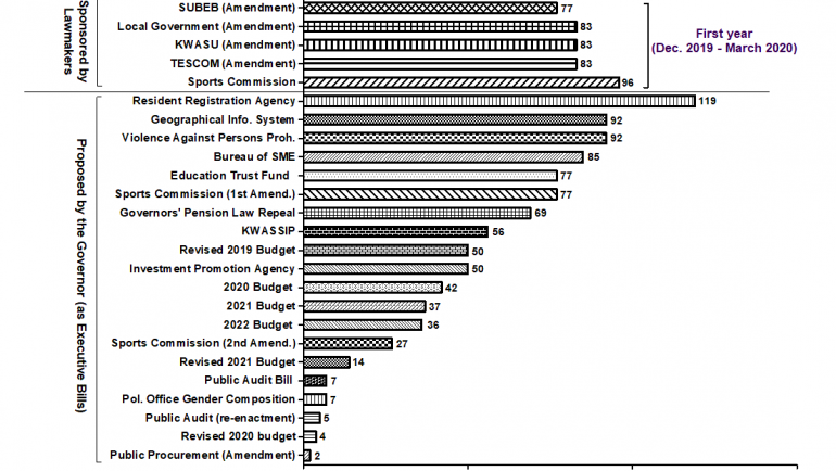 None of the passed bills in the last 2 years was initiated by 9th KWHA lawmakers – ENetSuD research