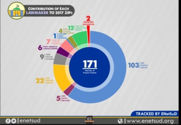 SARAKI FACILITATED 60% OF 2017 CONSTITUENCY PROJECTS, SOME WERE POORLY EXECUTED BY MDAs —– ENetSuD