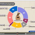 2017 CONSTITUENCY PROJECTS IN KWARA WORTH OVER ₦600 MILLION ARE HARD-TO-TRACK— ENetSuD
