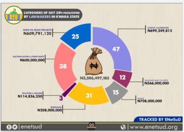 2017 CONSTITUENCY PROJECTS IN KWARA WORTH OVER ₦600 MILLION ARE HARD-TO-TRACK— ENetSuD