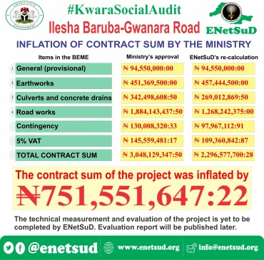 ARITHMETIC DOES NOT LIE, ENetSuD REPLIES KWARA COMMISSIONER FOR WORKS