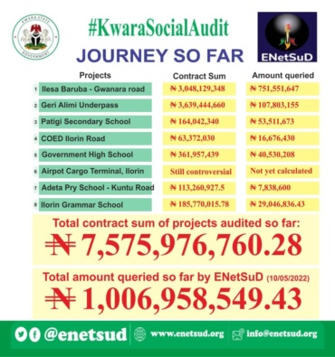1 billion naira questionable out of 7.5 billion naira for 7 projects of KWSG